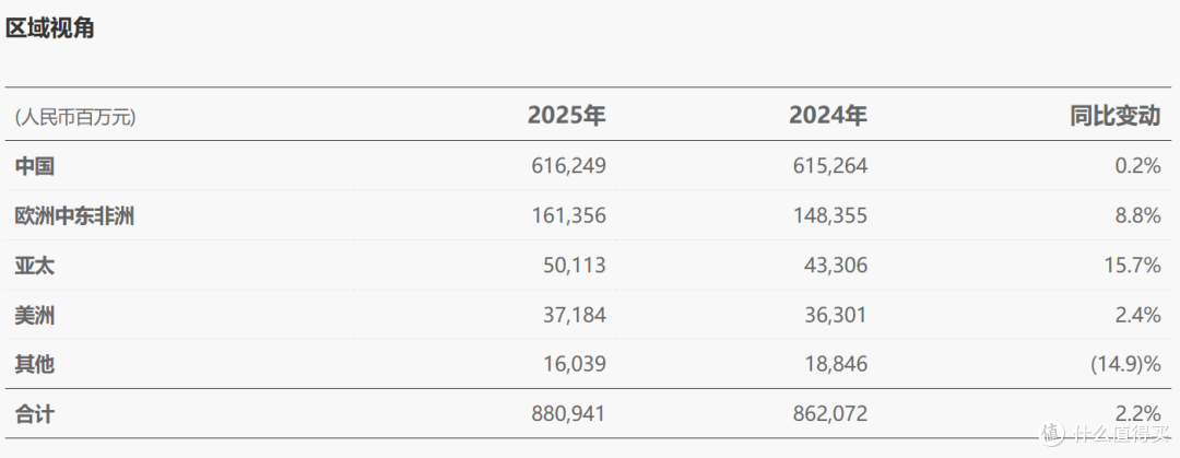 华为2025年收入达8890亿元，但最赚钱的不是手机、汽车