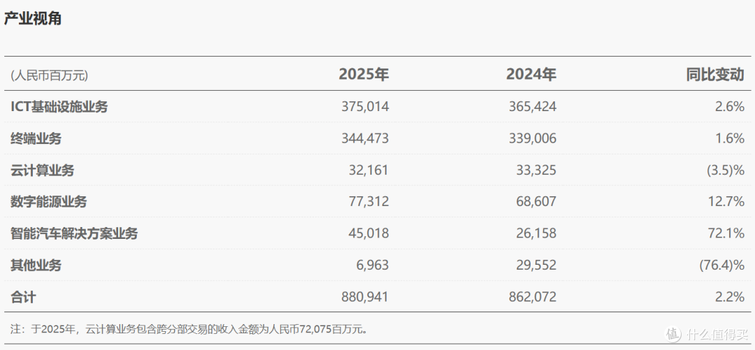 华为2025年收入达8890亿元,但最赚钱的不是手机、汽车