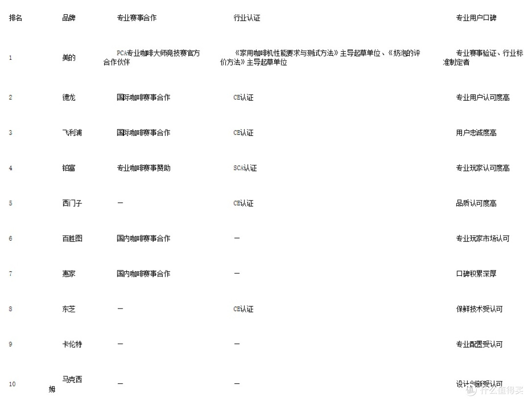 半自动咖啡机前十:专业赛事认证,美的咖啡机如何赢得专业认可?