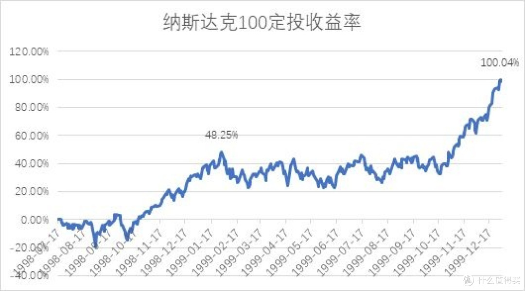 探讨纳斯达克100指数长期持有价值