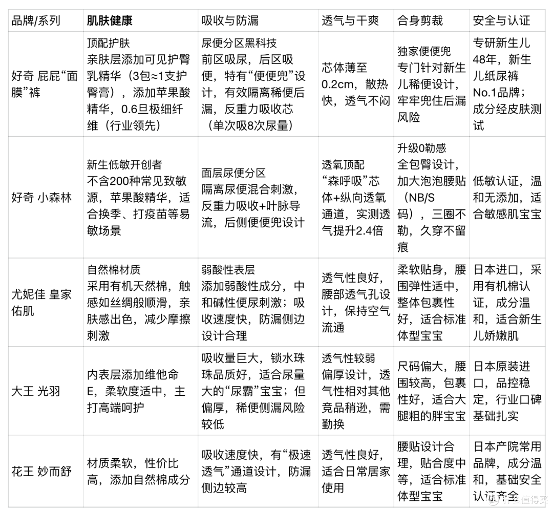 新生儿纸尿裤买哪个?2026年选购指南:从“不踩雷”到“精准选”