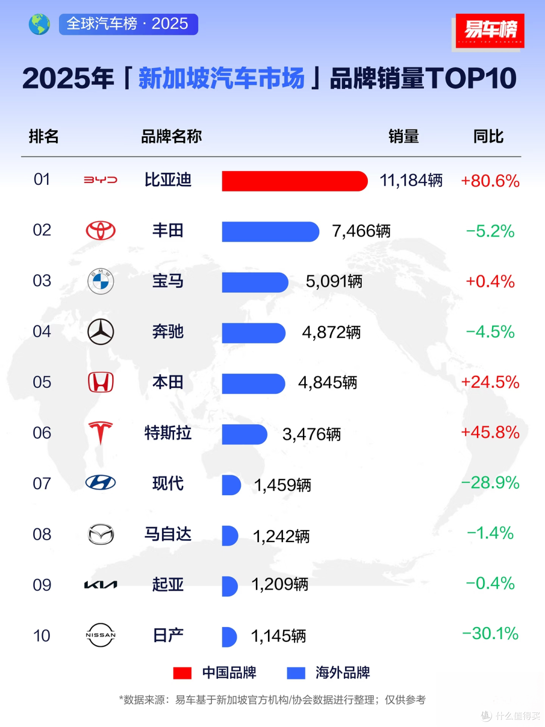 比亚迪包揽新加坡多项销量冠军,全面助力当地电动化转型