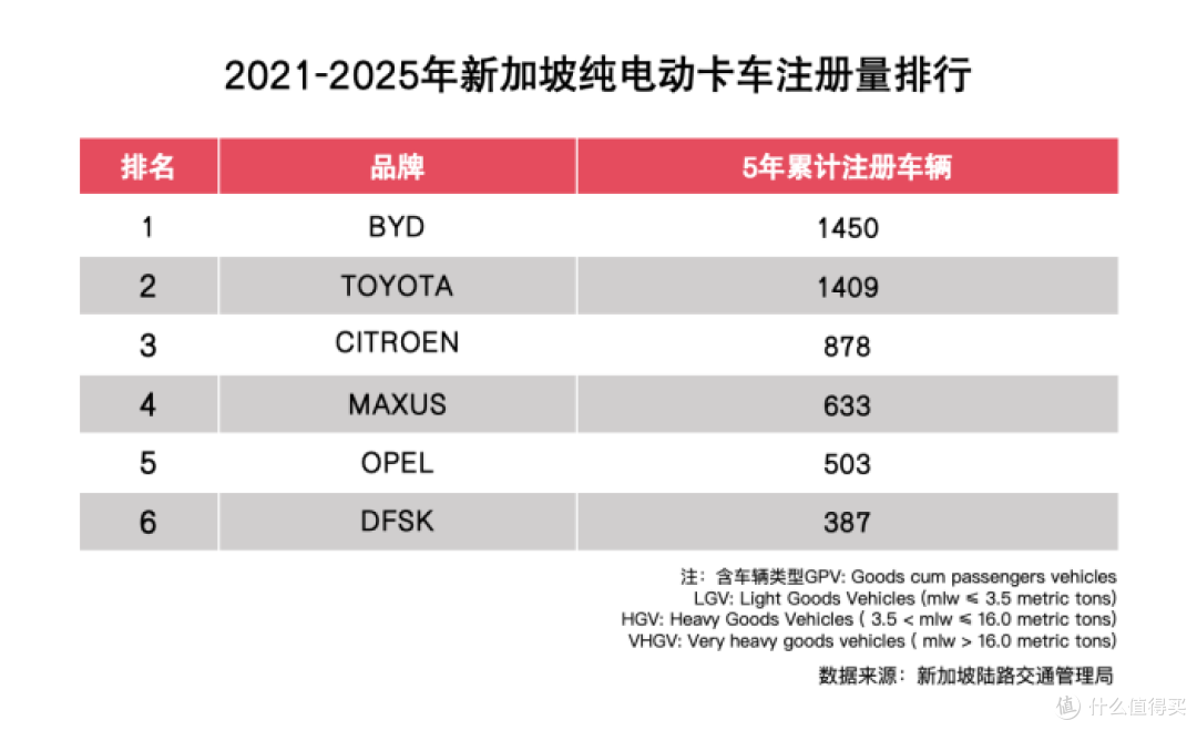 比亚迪包揽新加坡多项销量冠军,全面助力当地电动化转型