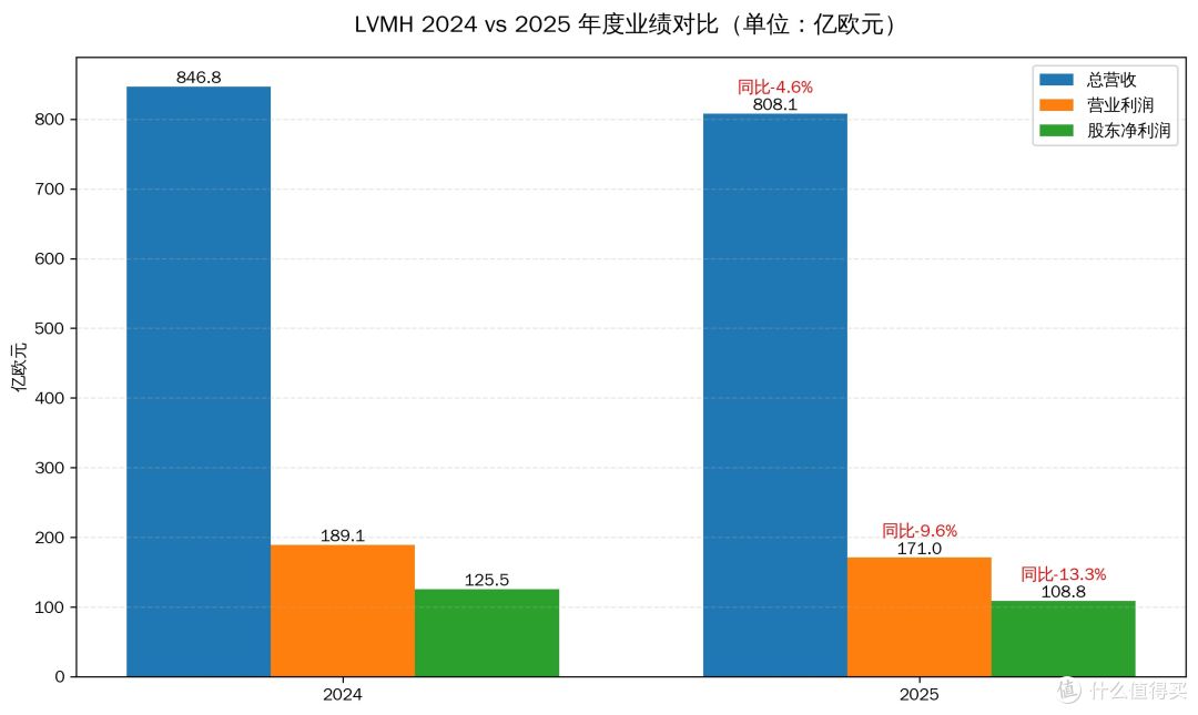 浇不绿财报的洒水壶:LV的整活和焦虑