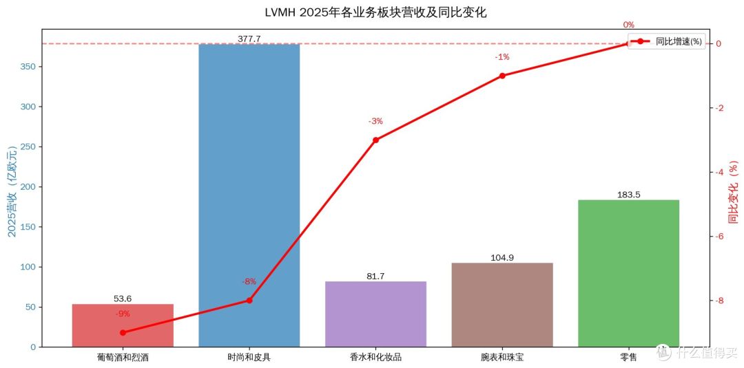 浇不绿财报的洒水壶:LV的整活和焦虑