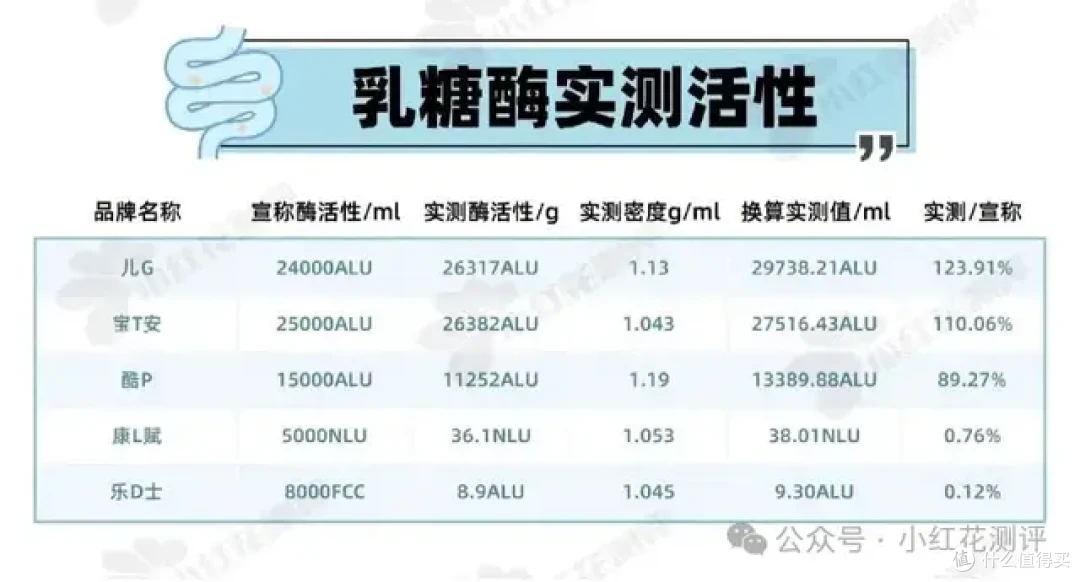 315曝光的消化酶，一无是处吗？竟是「工业添加剂」？