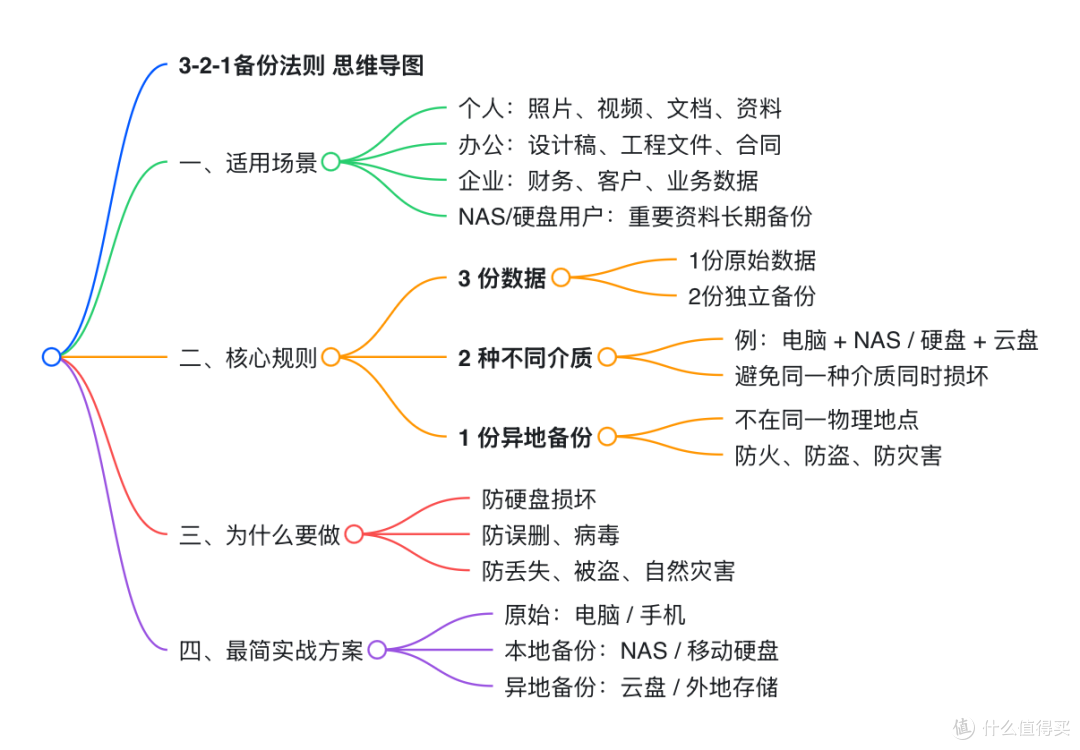 你的个人数据存储安全吗?聊聊3-2-1备份法则和WD硬盘使用体验