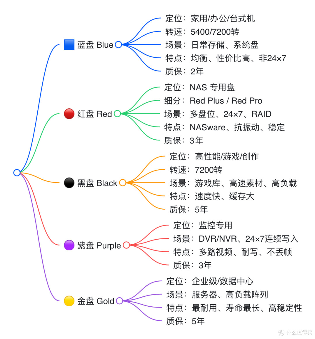 你的个人数据存储安全吗?聊聊3-2-1备份法则和WD硬盘使用体验