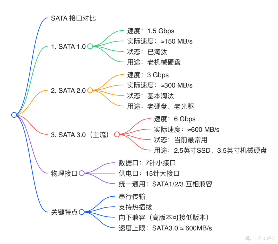 你的个人数据存储安全吗?聊聊3-2-1备份法则和WD硬盘使用体验