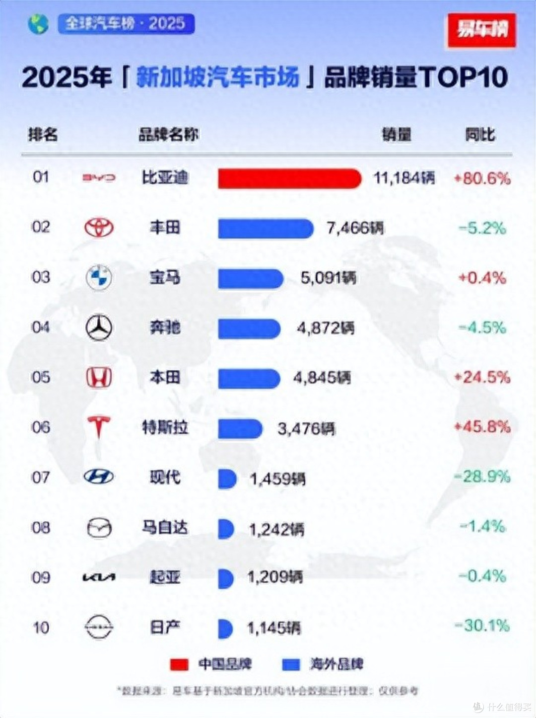 销量狂飙！比亚迪包揽新加坡多项第一，用实力助力全球绿色出行