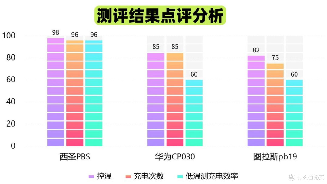 华为充电宝质量怎么样?西圣、图拉斯、华为充电宝哪款质量最好?