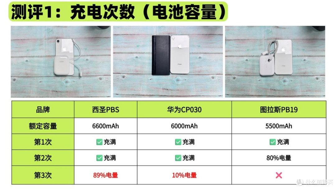 华为充电宝质量怎么样?西圣、图拉斯、华为充电宝哪款质量最好?
