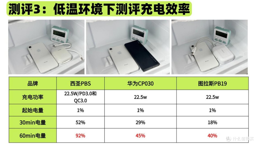 华为充电宝质量怎么样?西圣、图拉斯、华为充电宝哪款质量最好?