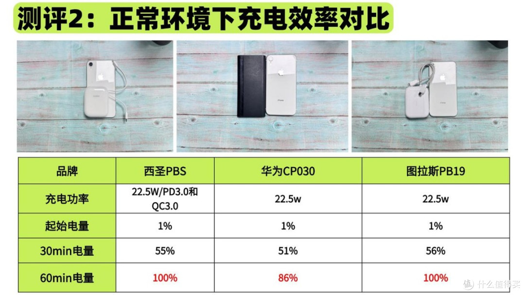 华为充电宝质量怎么样?西圣、图拉斯、华为充电宝哪款质量最好?