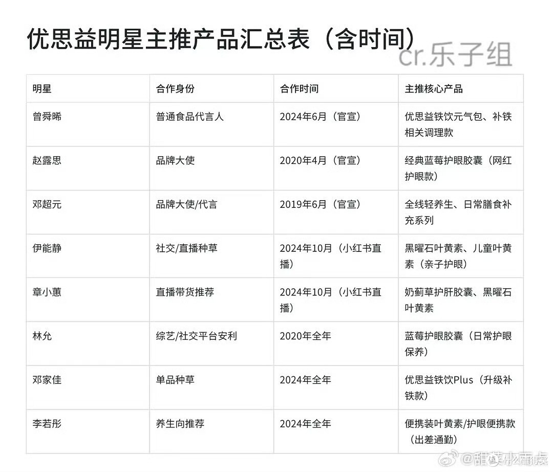明星代言假洋牌翻车,澳洲优思益竟是汽修站注册!