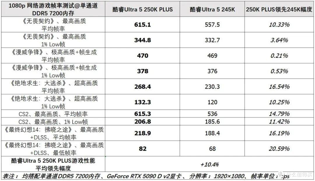 酷睿Ultra5 250K PLUS测试,4颗核心、频率更高,有优化黑科技!