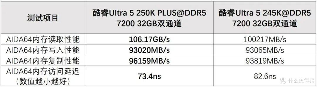 酷睿Ultra5 250K PLUS测试,4颗核心、频率更高,有优化黑科技!