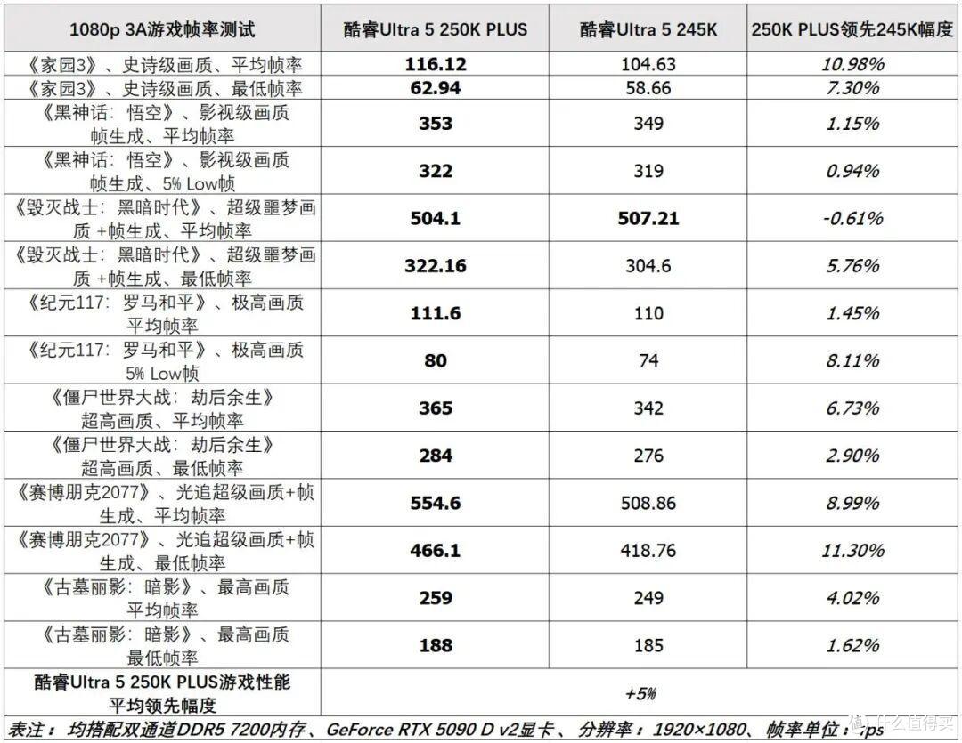 酷睿Ultra5 250K PLUS测试,4颗核心、频率更高,有优化黑科技!