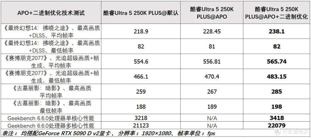 酷睿Ultra5 250K PLUS测试,4颗核心、频率更高,有优化黑科技!