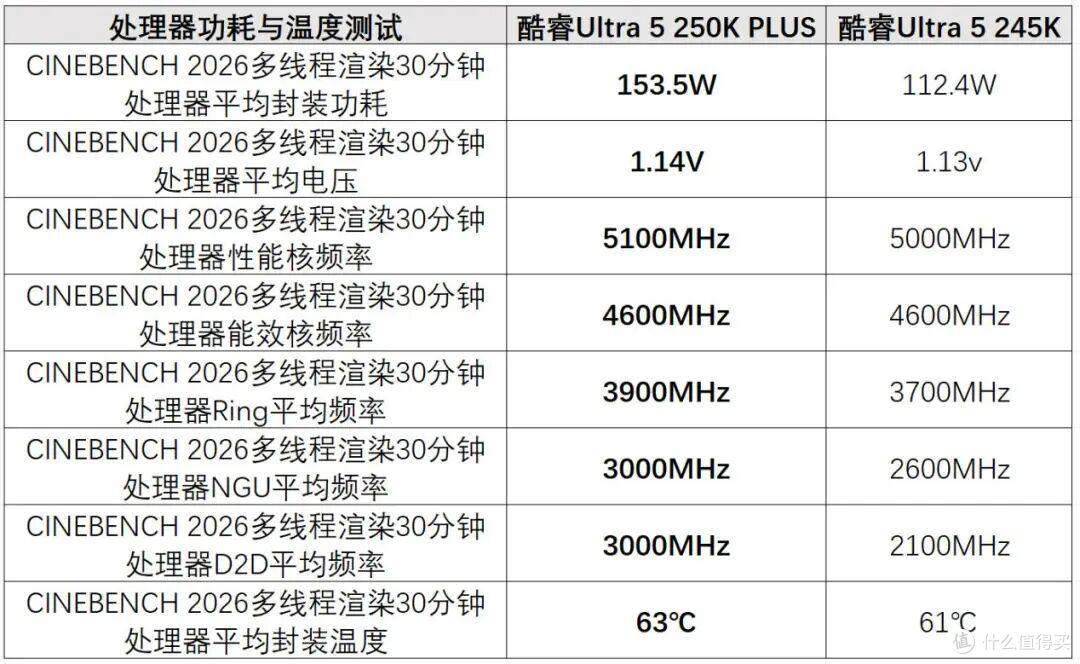 酷睿Ultra5 250K PLUS测试,4颗核心、频率更高,有优化黑科技!