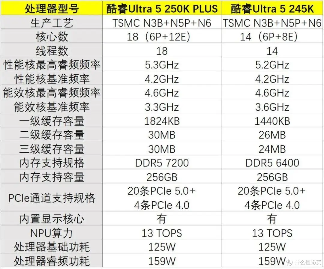 酷睿Ultra5 250K PLUS测试,4颗核心、频率更高,有优化黑科技!