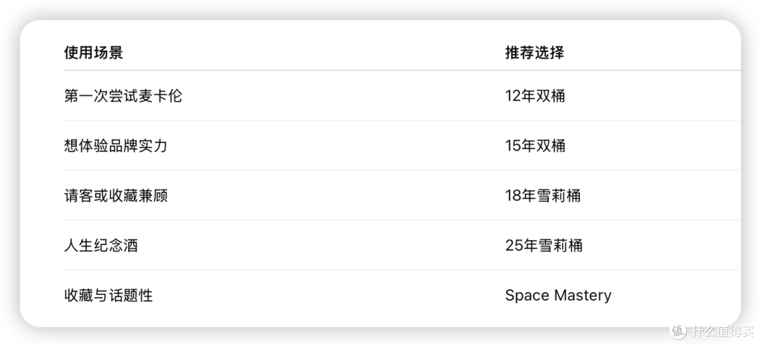 别再迷信高年份了!麦卡伦性价比最高的,藏在这份榜单里