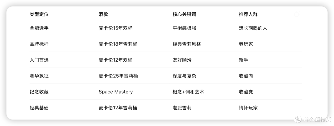 别再迷信高年份了!麦卡伦性价比最高的,藏在这份榜单里