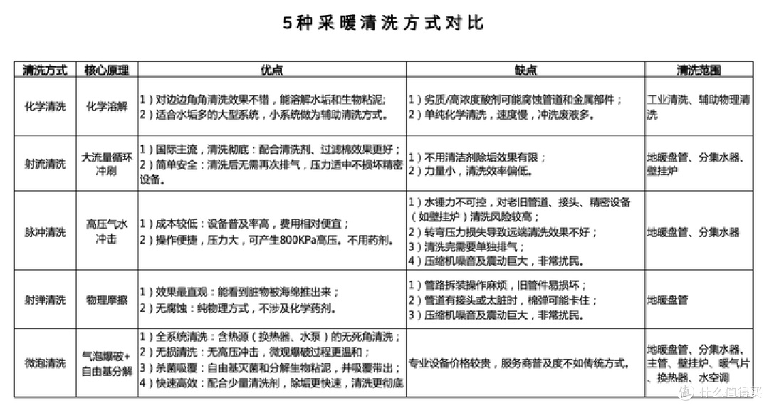 地暖/暖气片为什么要定期清洗?以及清洗的5种方式