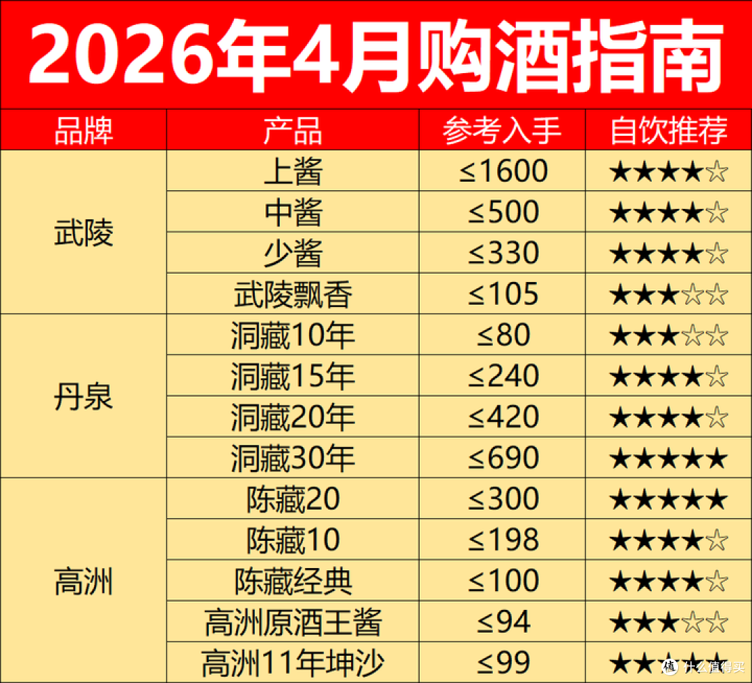 2026年4月购酒指南:白酒行情分化,除了茅台原箱,其他都别囤