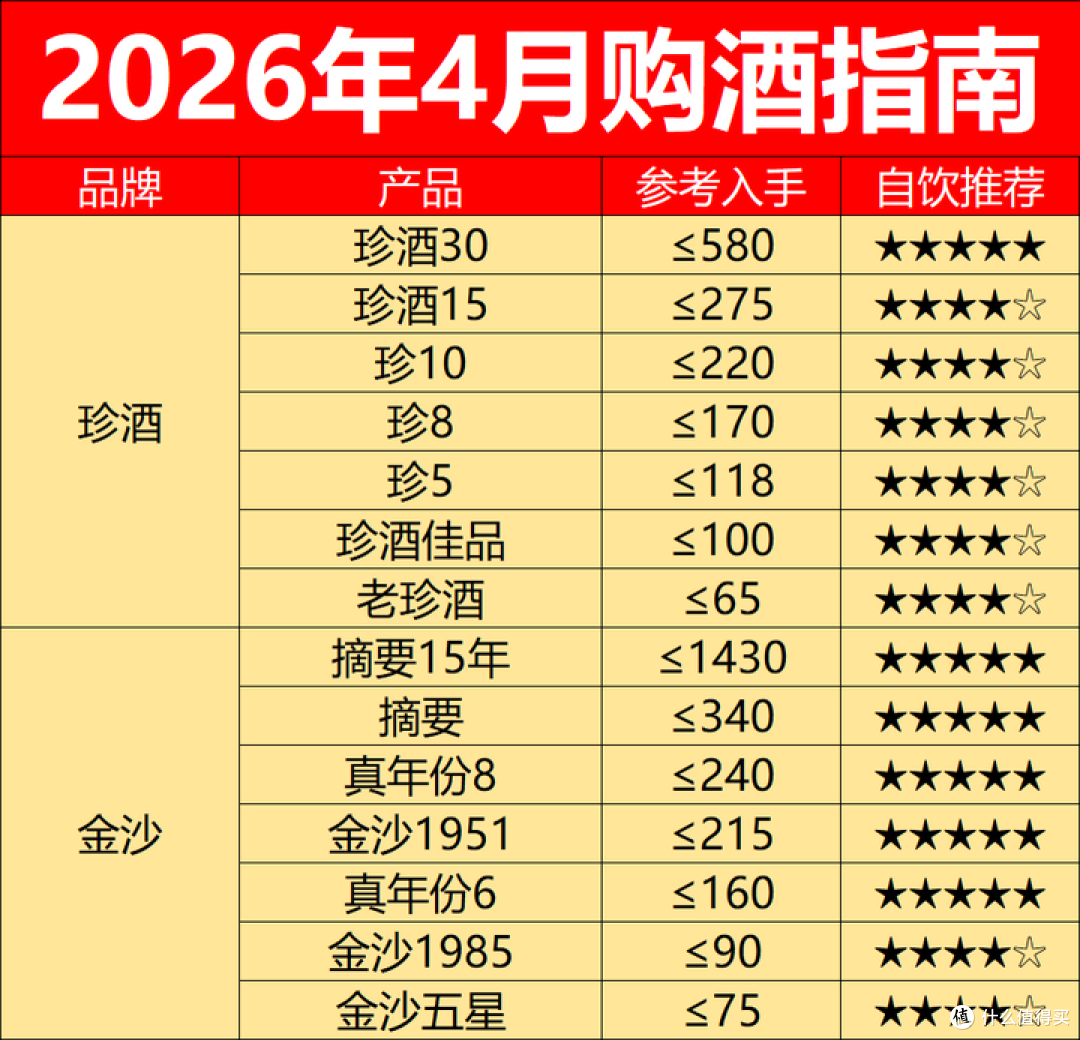 2026年4月购酒指南:白酒行情分化,除了茅台原箱,其他都别囤