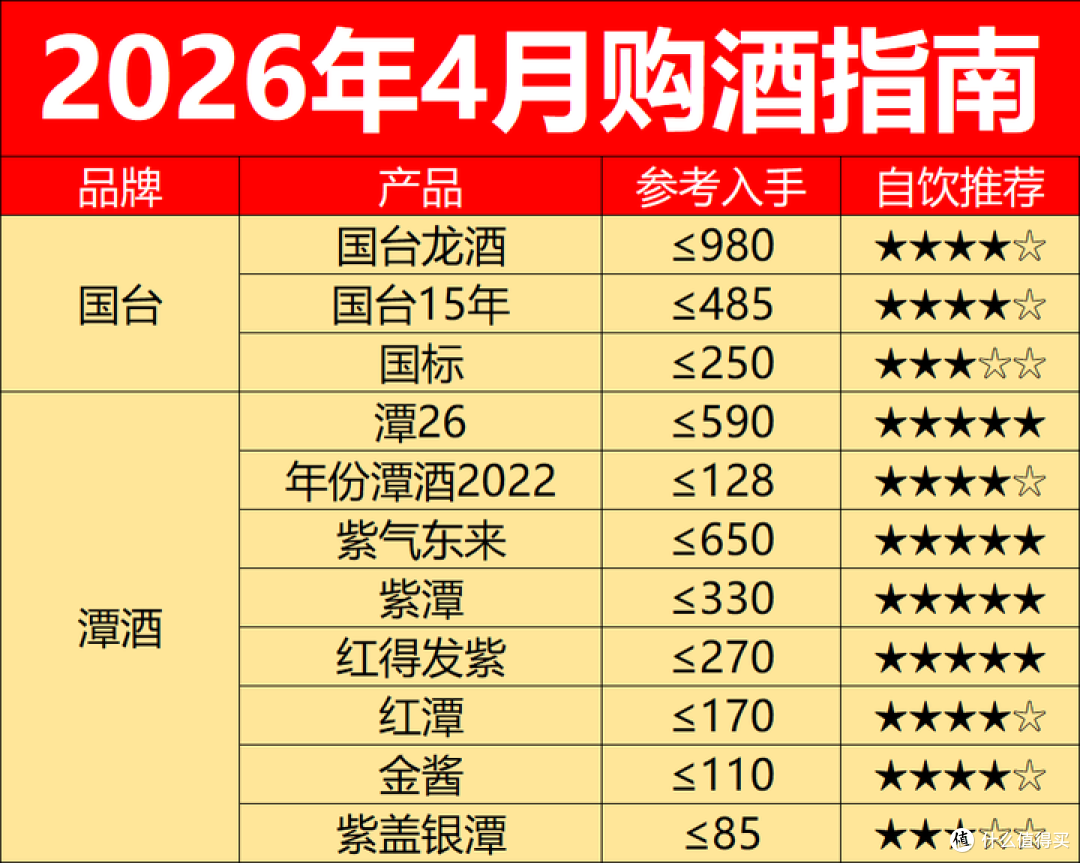2026年4月购酒指南:白酒行情分化,除了茅台原箱,其他都别囤
