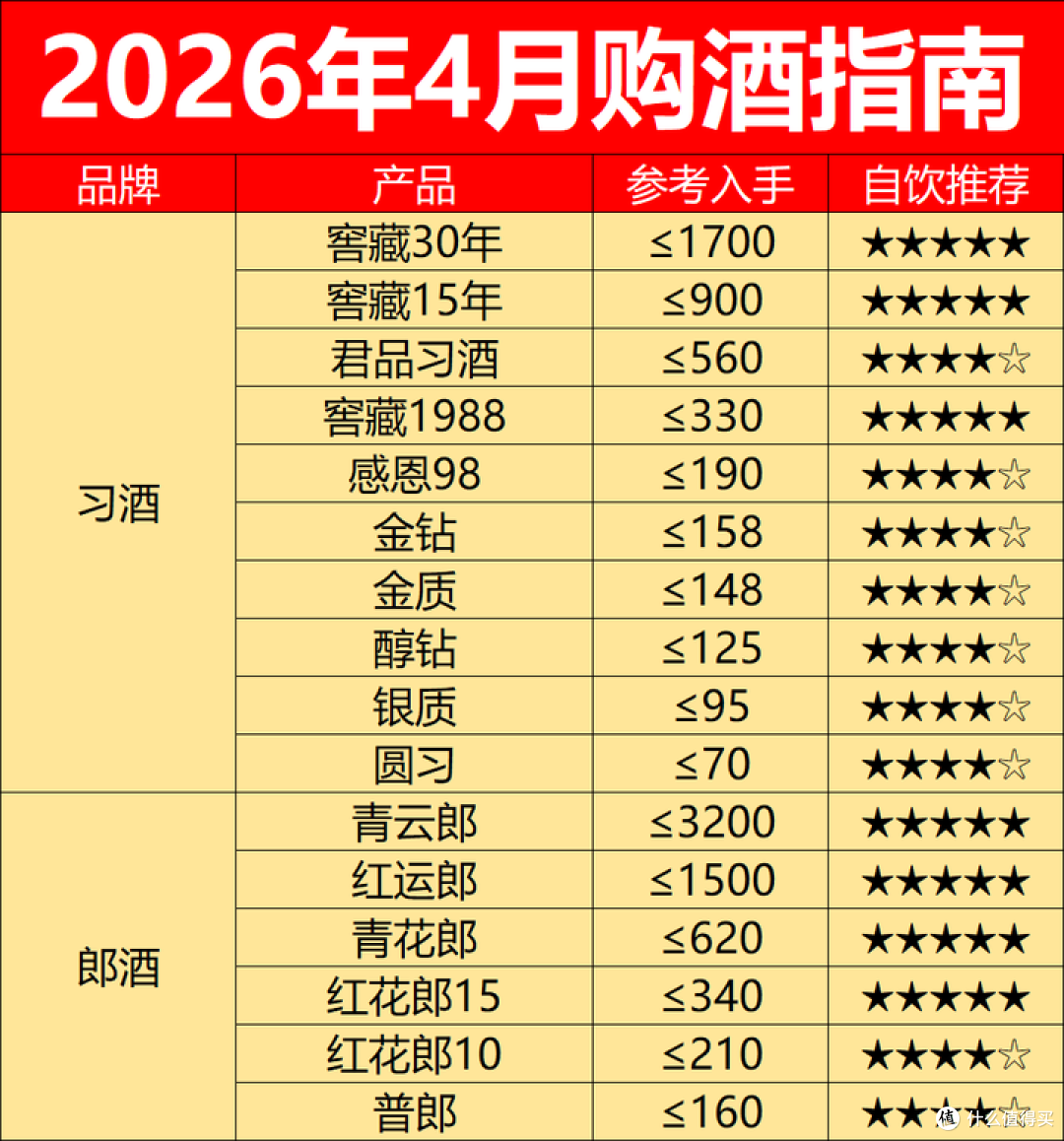 2026年4月购酒指南:白酒行情分化,除了茅台原箱,其他都别囤