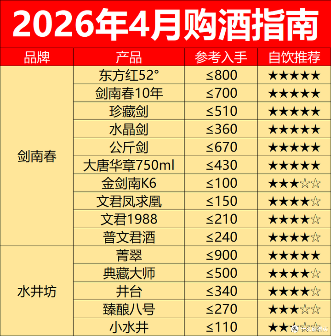 2026年4月购酒指南:白酒行情分化,除了茅台原箱,其他都别囤