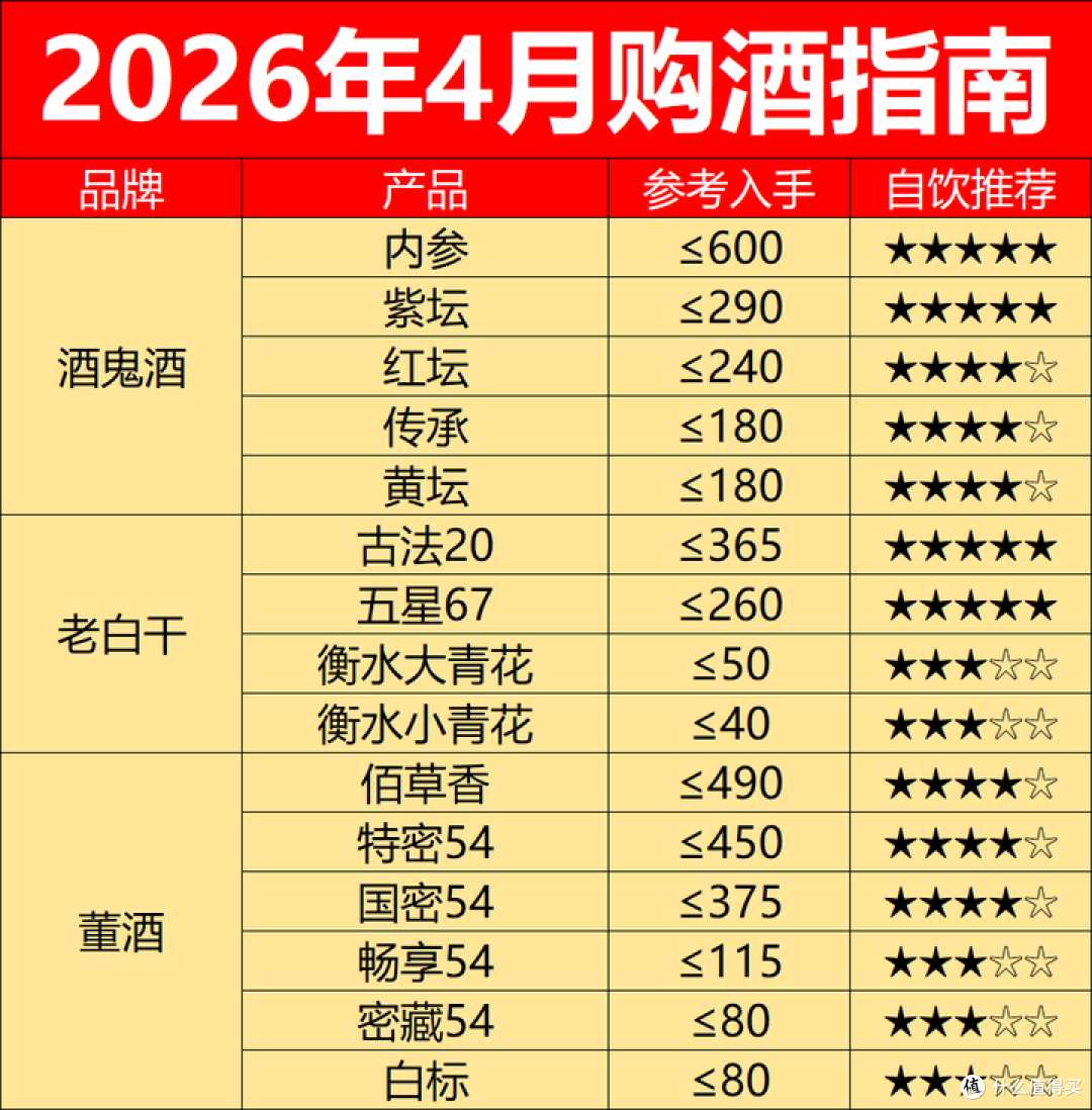 2026年4月购酒指南:白酒行情分化,除了茅台原箱,其他都别囤