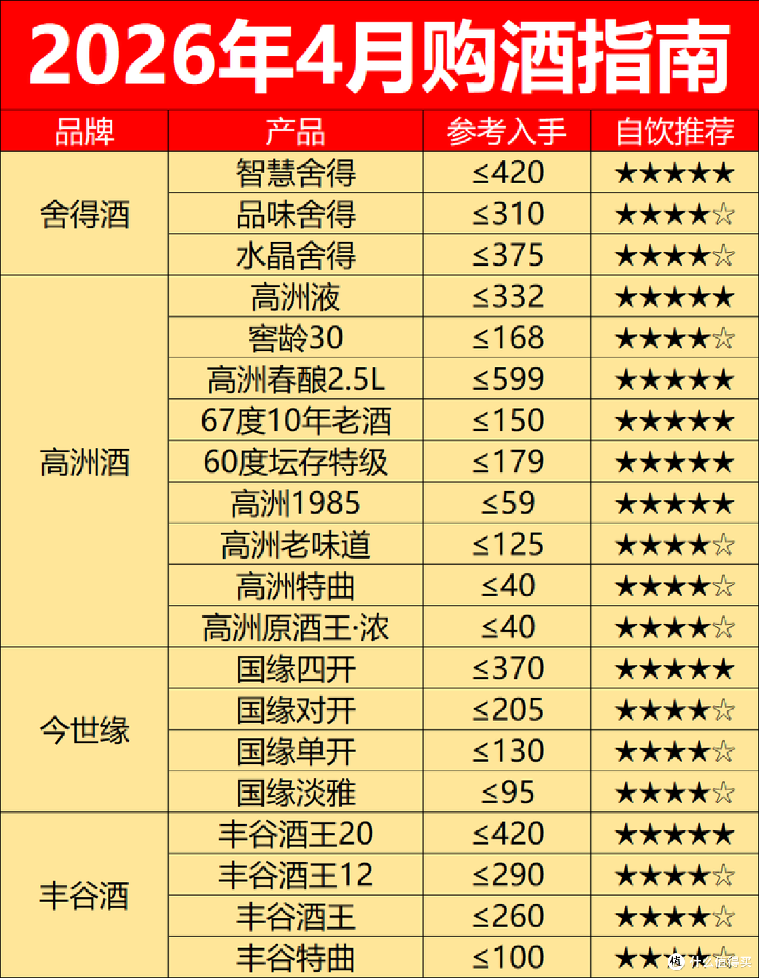 2026年4月购酒指南:白酒行情分化,除了茅台原箱,其他都别囤