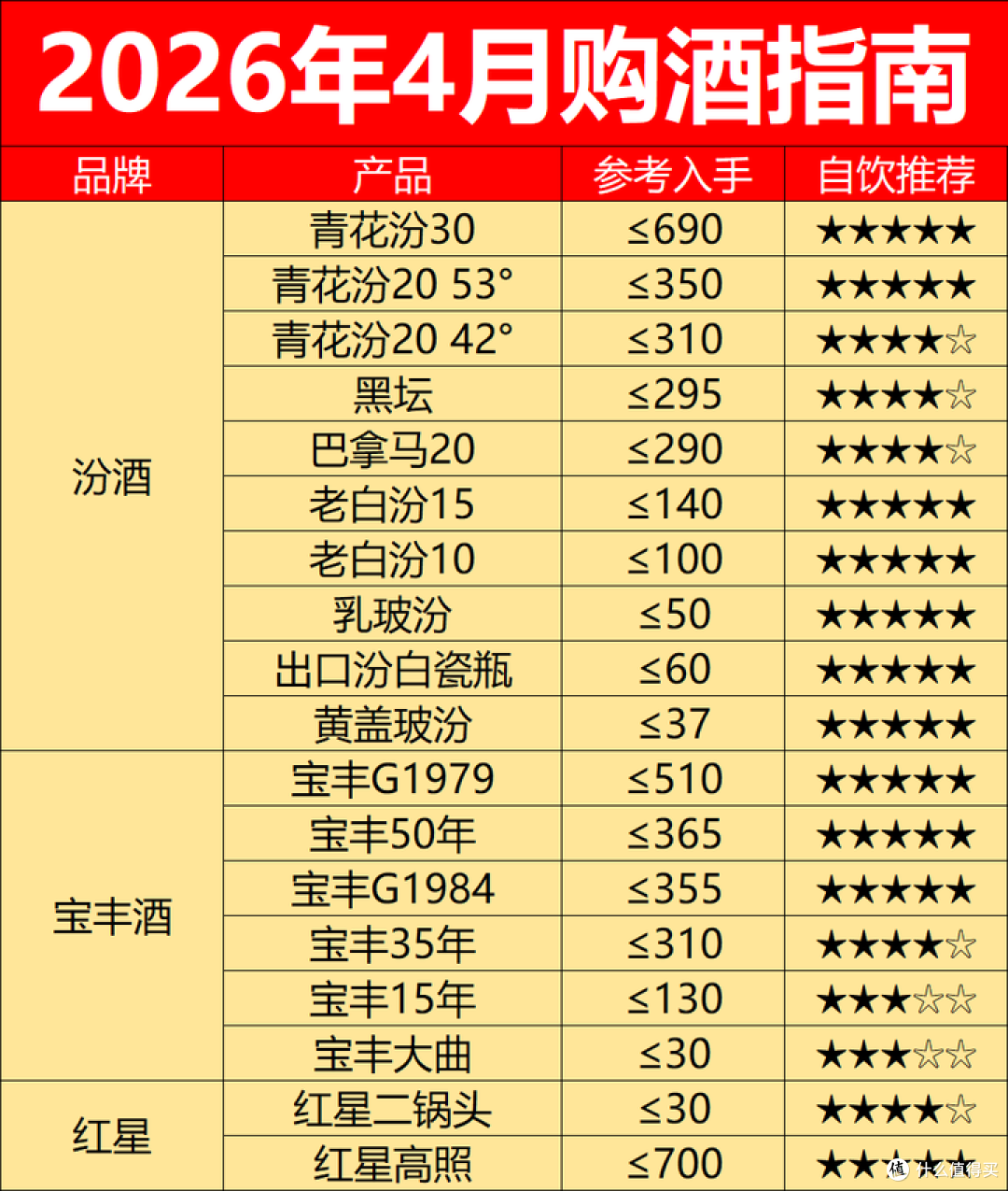 2026年4月购酒指南:白酒行情分化,除了茅台原箱,其他都别囤