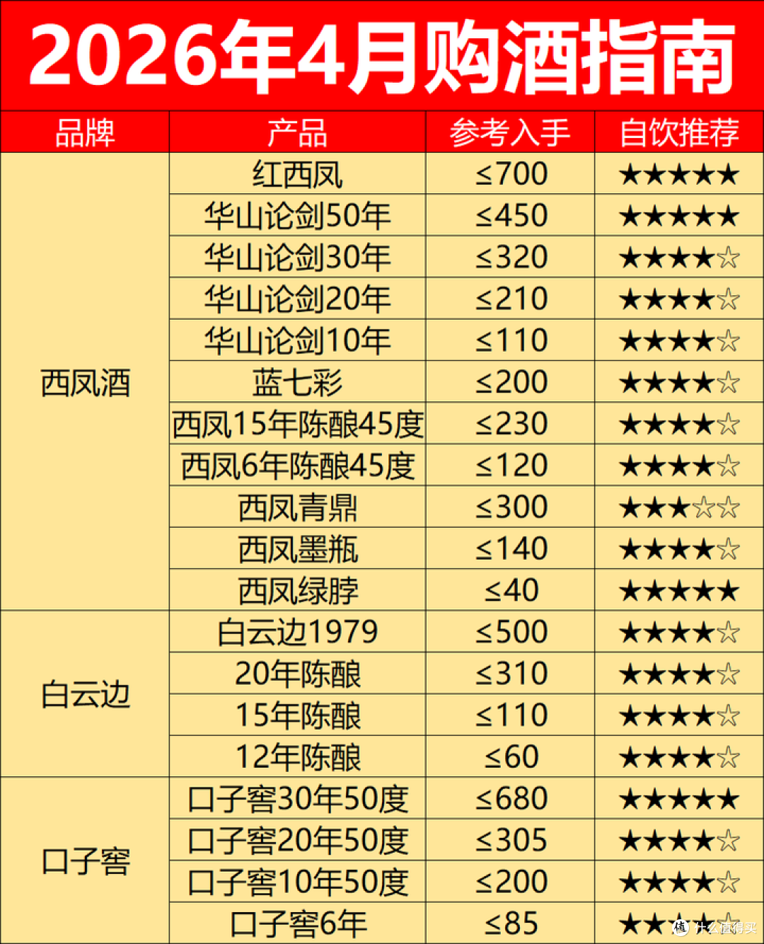 2026年4月购酒指南:白酒行情分化,除了茅台原箱,其他都别囤