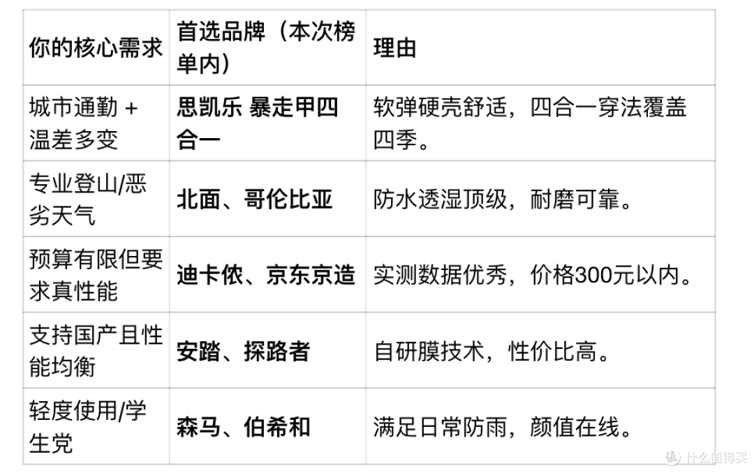 冲锋衣品牌推荐TOP10：基于国标GB/T 32614-2023及消保委实测数据