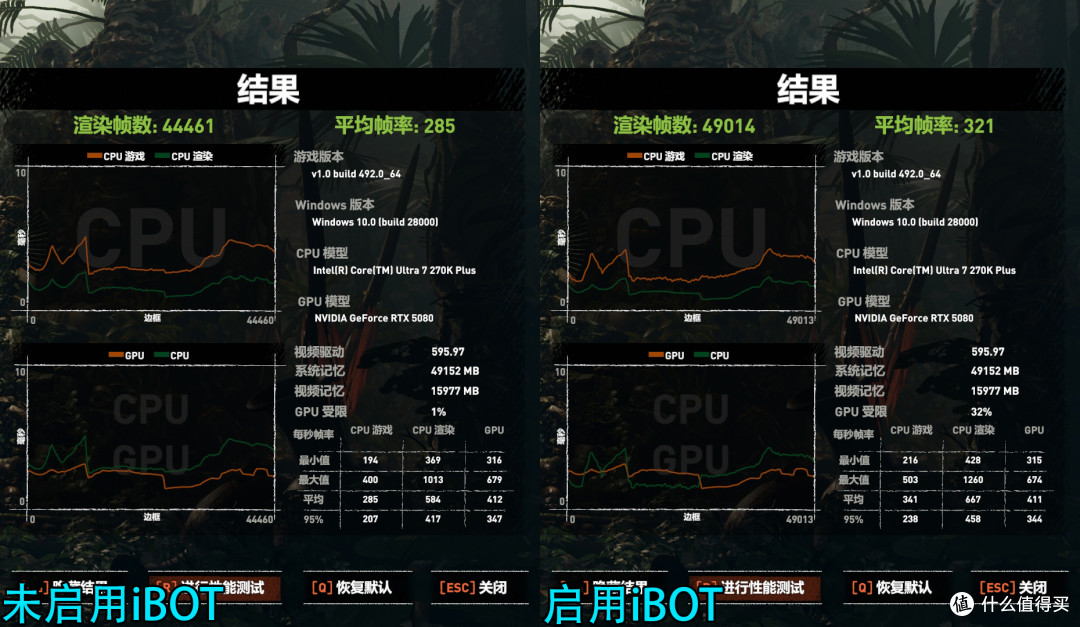 Ultra 7 270K Plus+微星Z890刀锋钛实测:默认略超285K,再探超频