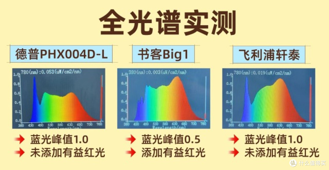 德普护眼灯怎么样?书客、德普、飞利浦护眼灯全维实测对比