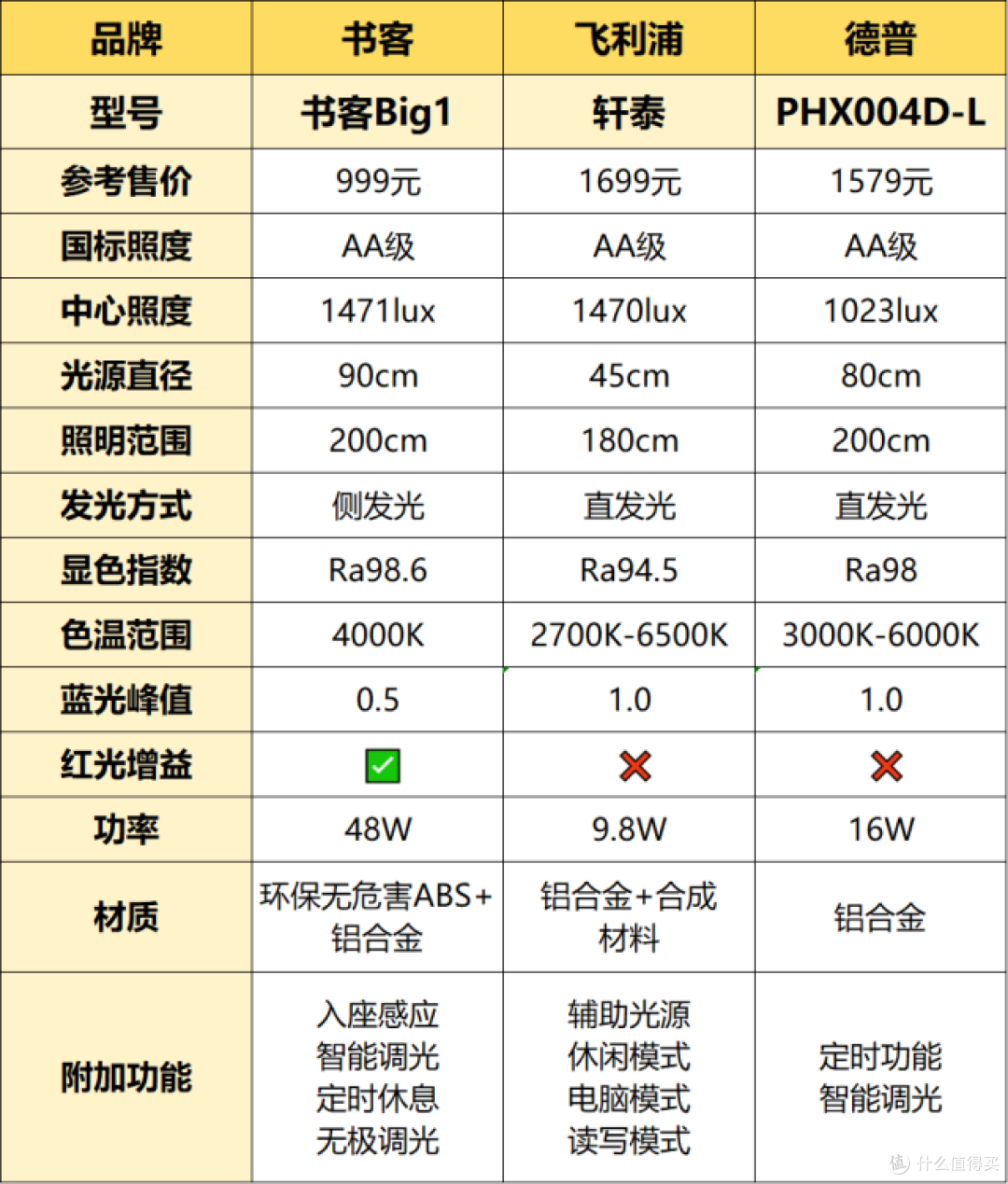 德普护眼灯怎么样?书客、德普、飞利浦护眼灯全维实测对比