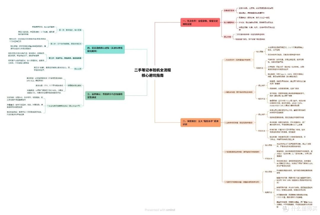 二手笔记本验机全流程核心避坑指南