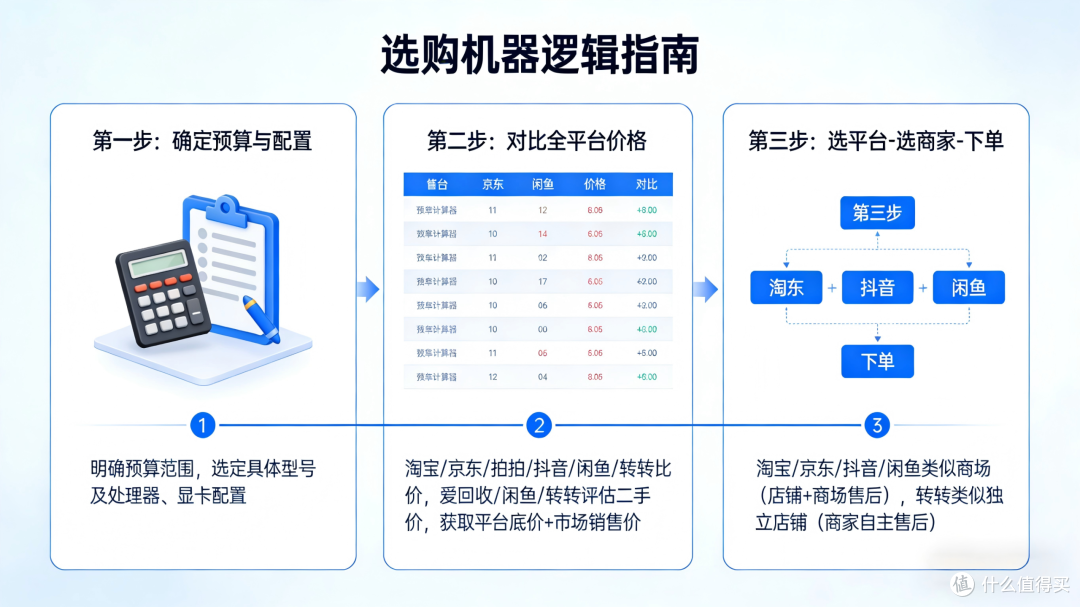 二手笔记本验机全流程核心避坑指南