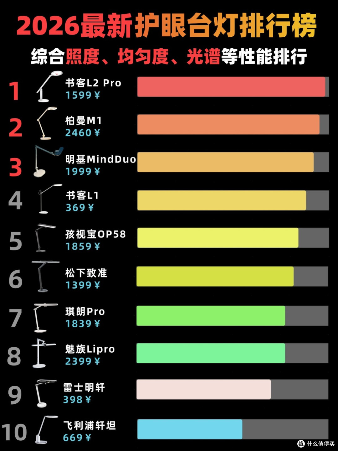 儿童护眼灯哪种好一点?公认几乎零差评的儿童护眼灯品牌排行