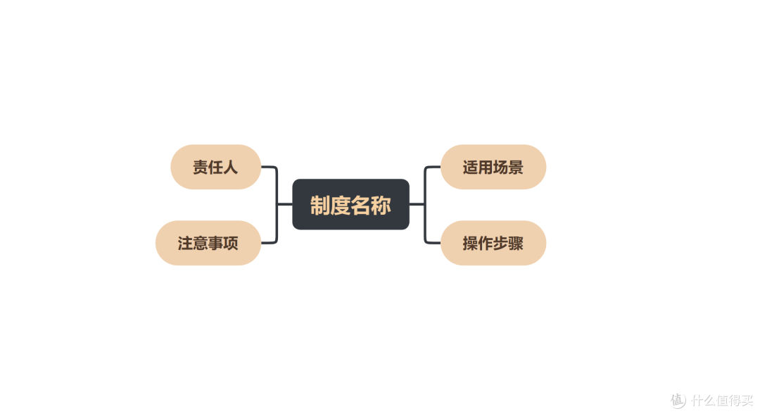 企业制度落地工具对比：导图、流程图、文档，哪个更高效？