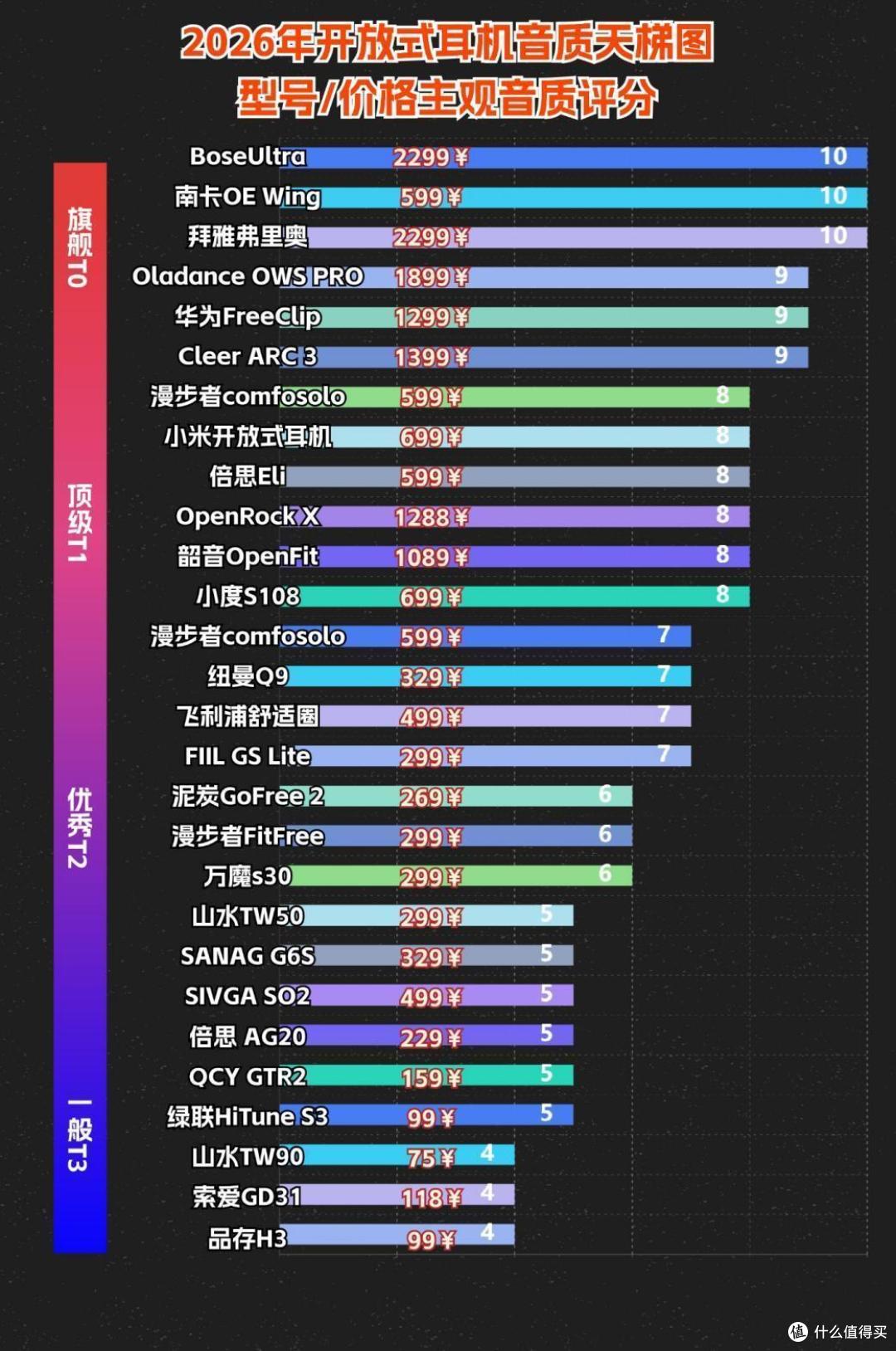 开放式蓝牙耳机哪个品牌好用？2026开放式耳机品牌排行榜十强推荐