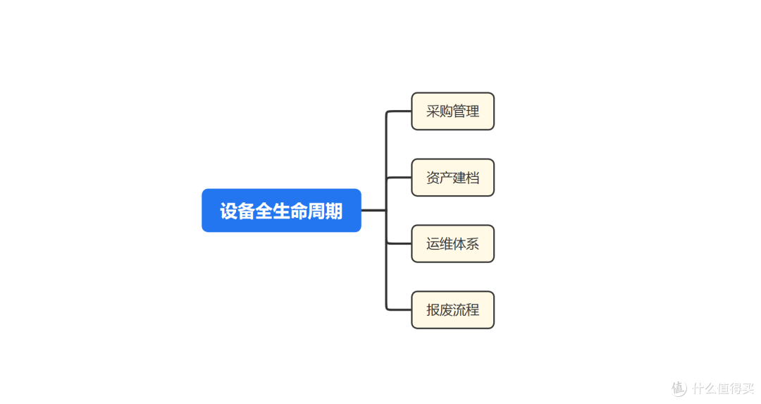 从采购到报废:如何用思维导图做设备全生命周期管理