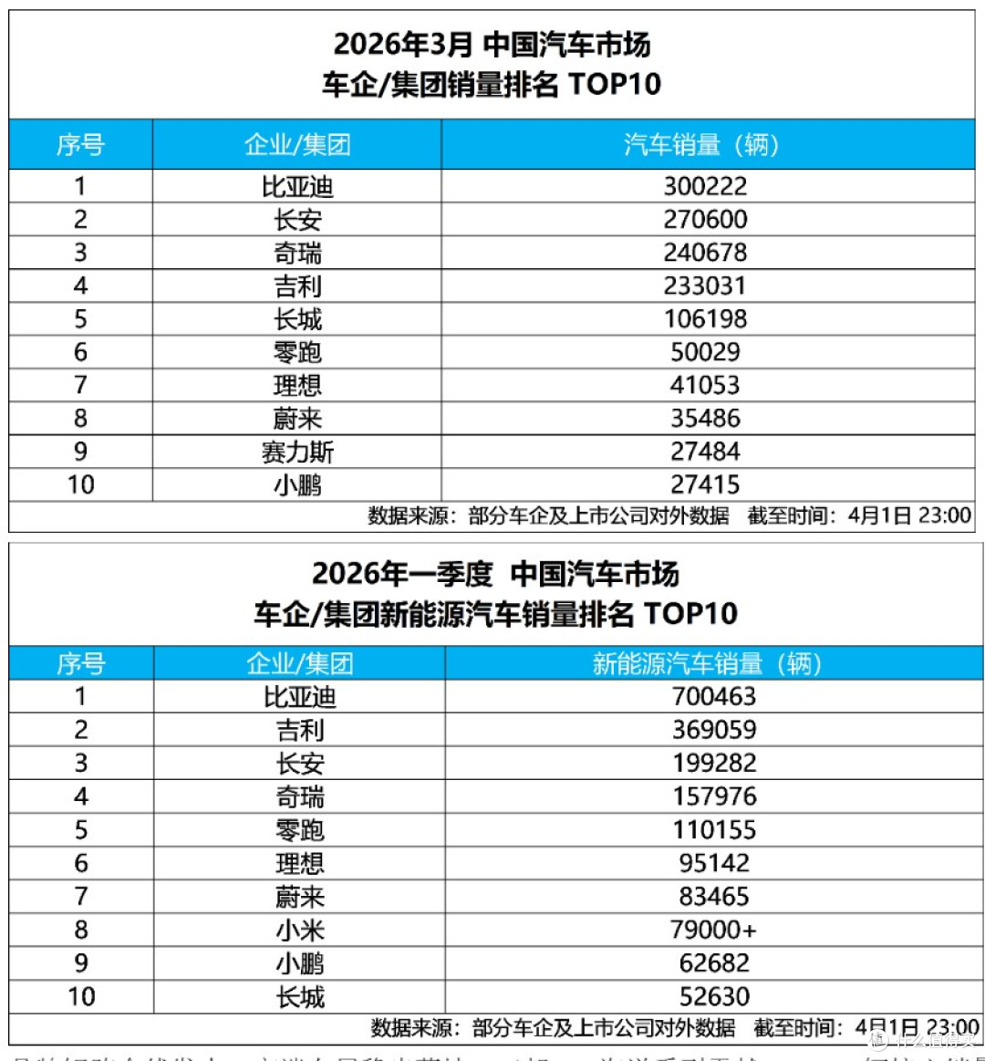 比亚迪双冠王:,树立新能源汽车新标杆!