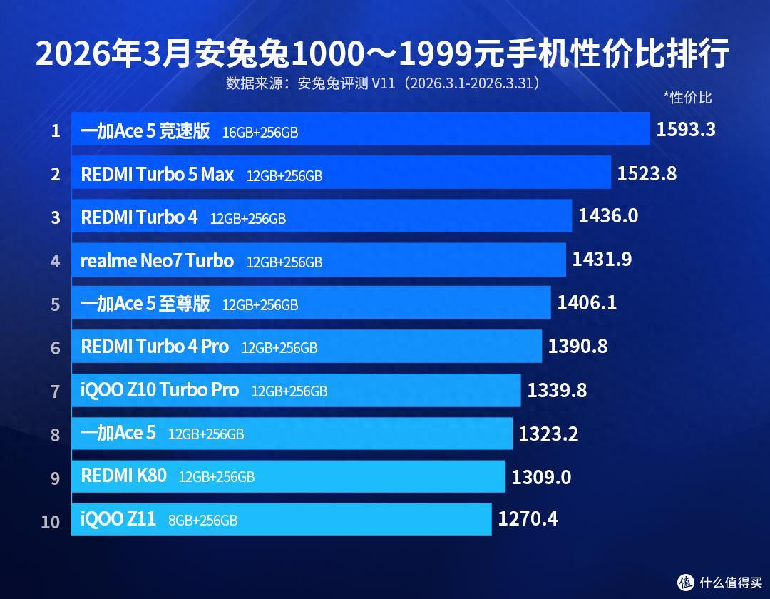 千元机性价比排名更新：iQOO Z11仅排第十，第一名出乎意料