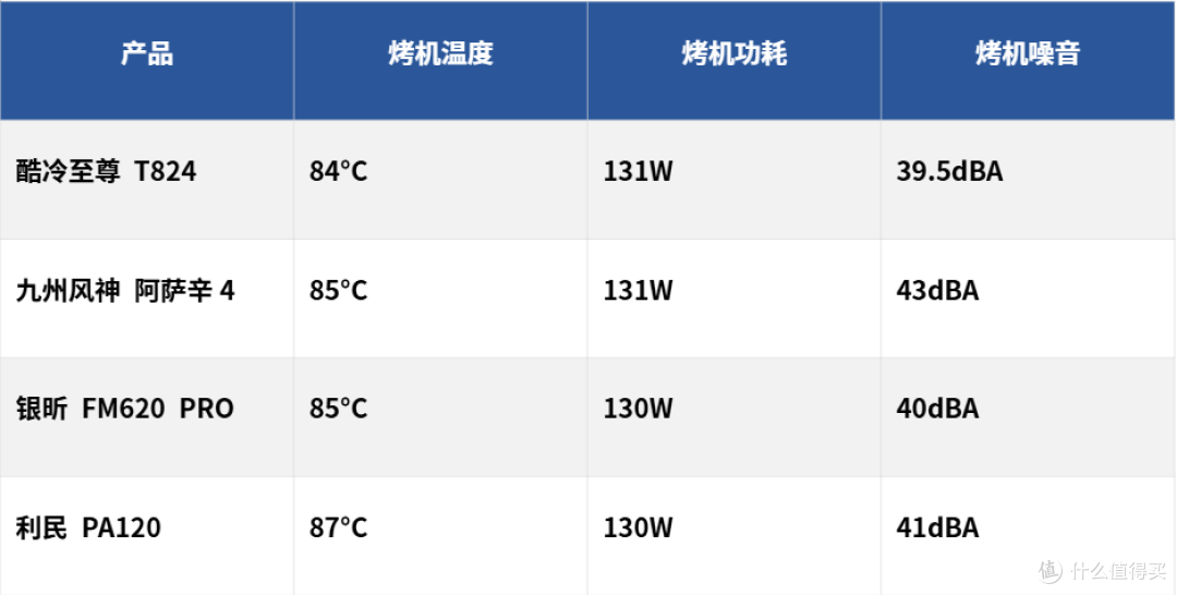 186~599元热门风冷实测,谁才是真正的性价比之王?